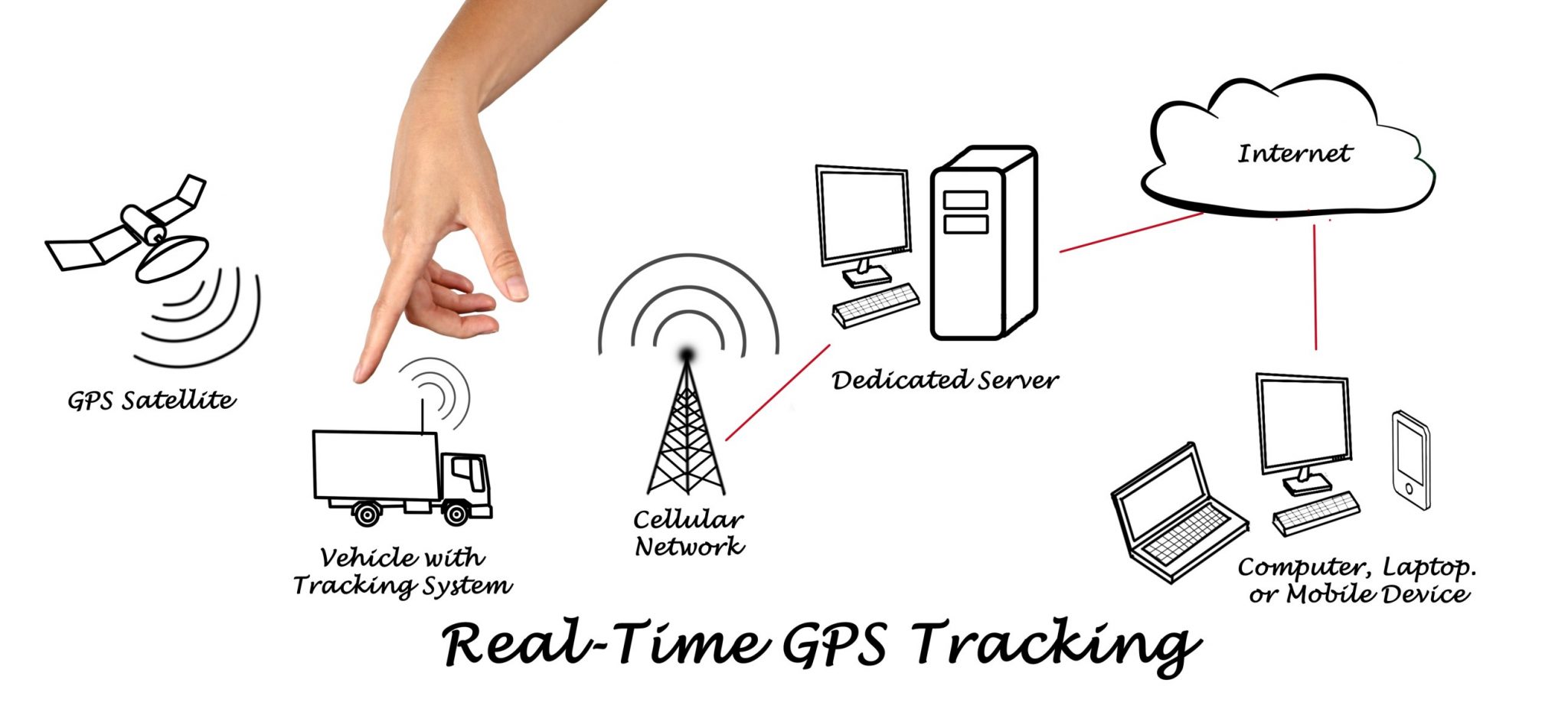 ALTERNATIVE USES FOR A GPS TRACKER